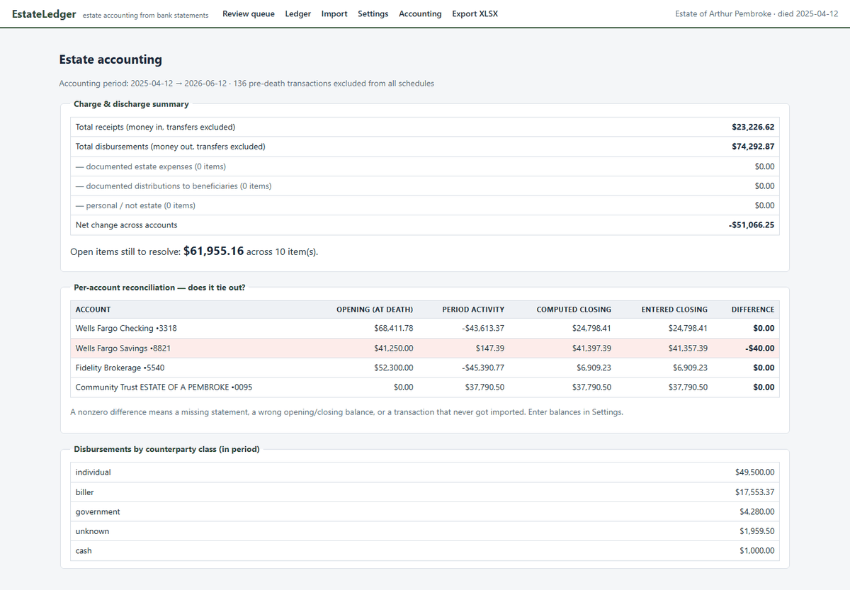EstateLedger's Estate accounting screen: charge and discharge summary, per-account reconciliation showing one account $40 off, and disbursements by counterparty class